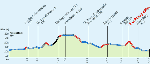 Laurenzistrecke